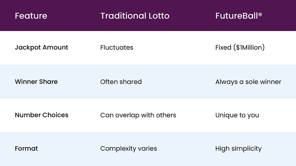 Table comparing the features of traditional lotteries with FutureBall