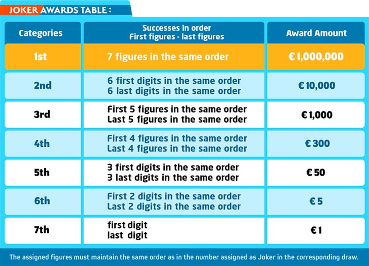 Image of La Primitiva Lottery Joker Awards Table
