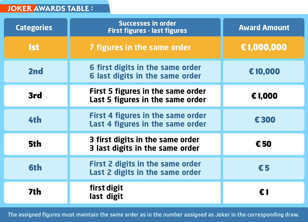 Image of La Primitiva Lottery Joker Awards Table